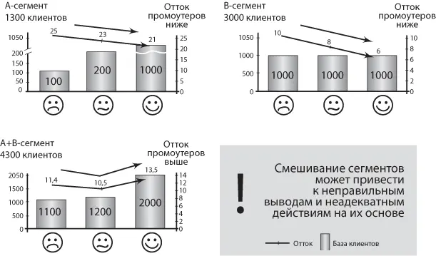 Рис 105 Важность сегментации при оцифровке финансового эффекта оттока В - фото 63