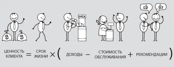 Рис 106 Формула ценности клиента за весь жизненный цикл Следует внимательно - фото 64
