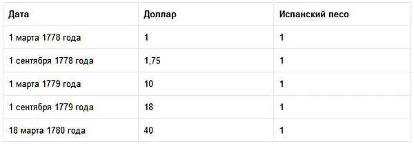 При этом количество долгов перевалило за 200 миллионов долларов при общем - фото 5