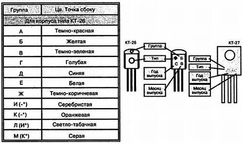 Рис 1310 Цветовая и кодовая маркировка транзисторов - фото 93