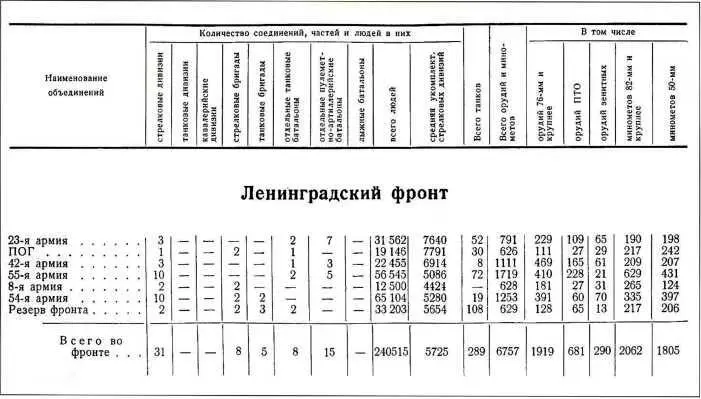 Собственно предприятия города и войска Ленинградского фронта за исключением - фото 4