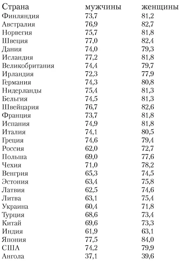 Средняя продолжительность жизни населения разных стран Обзорногеографический - фото 22