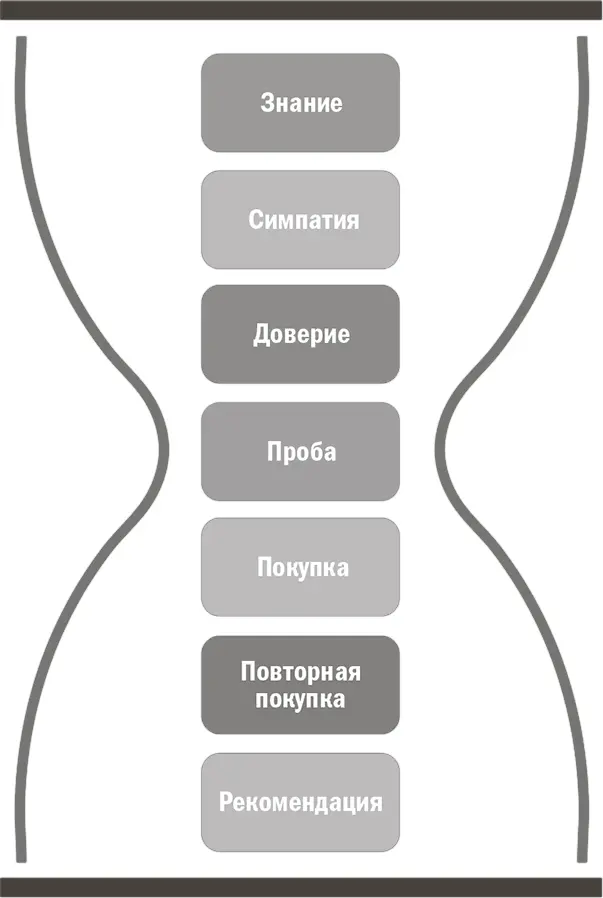 Знание Это этап создания осведомленности клиентов Хотя знакомство часто - фото 1