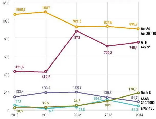 Динамика пассажирооборота реактивных региональных самолетов гражданской авиации - фото 40