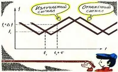 Закон изменения частоты сигналов в ЧМ локаторе Частотномодулированные - фото 53