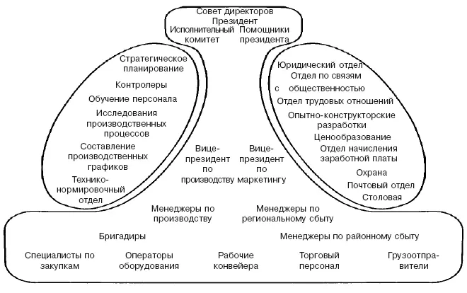 Рис 13Пять частей производственной фирмы работники и организационные - фото 3
