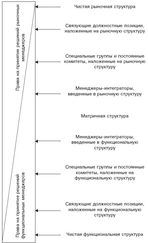 Рис 45Континуум инструментов взаимодействия Galbraith 1973 114 - фото 21