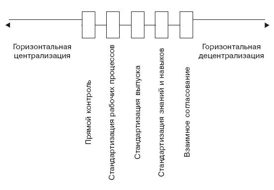 Рис 53Координационные механизмы континуума горизонтальной децентрализации Но - фото 24