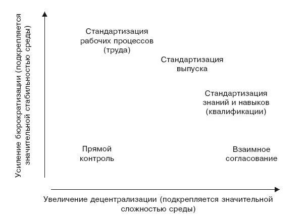 Рис 63Координационные механизмы на системе координат децентрализации и - фото 28