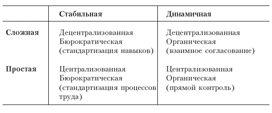 Простое стабильное окружение порождает централизованные бюрократические - фото 29