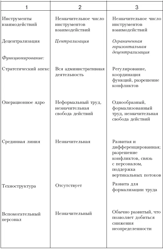 Структура в кулаке Создание эффективной организации - фото 53