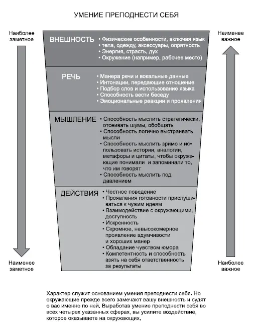 По мере развития умения преподнести себя вы будете внушать все больше доверия - фото 1