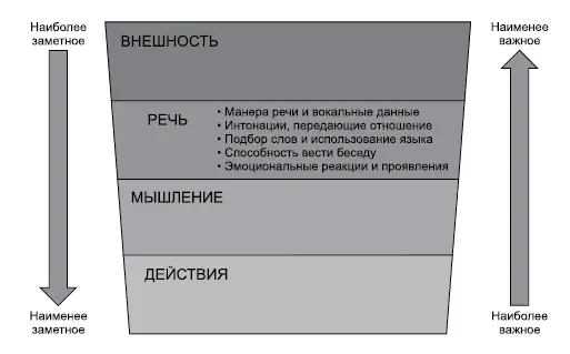 Часть 2 Как вы говорите 6 Будьте профессиональны и неназойливы Слова - фото 3