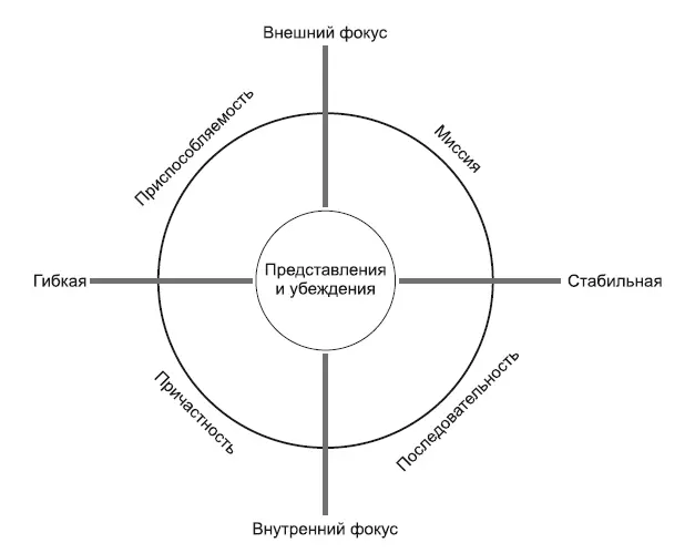 Рис 6 Организация с внешним фокусом и акцентом на гибкость или перемены - фото 7