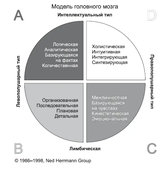 Рис 7 В каждом человеке эти типы сочетаются в разной степени и тест дает - фото 8