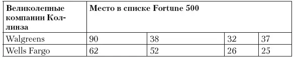 Коллинз провел научный анализ который позволил ему выбрать 11 компаний из - фото 54