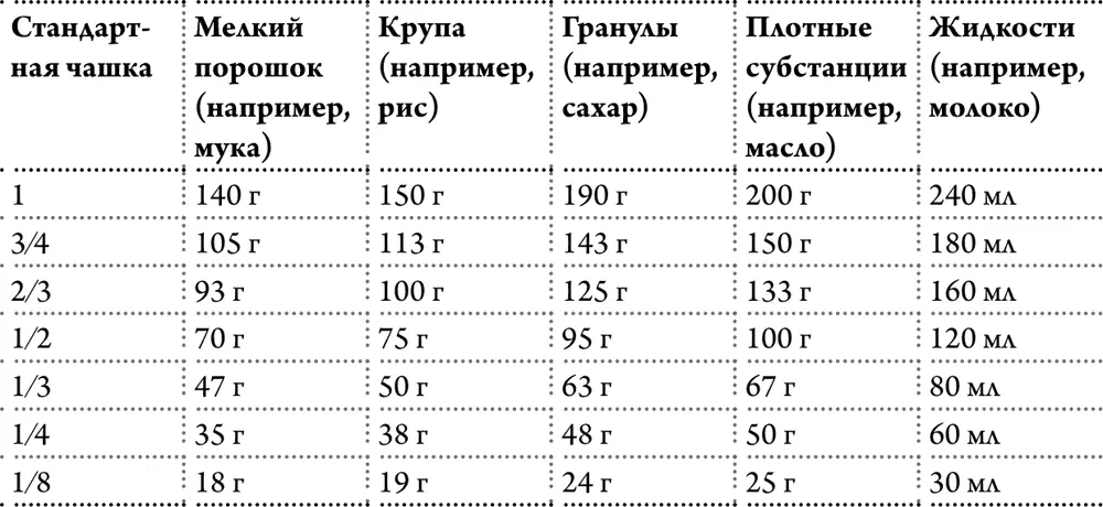 Удобные объемные эквиваленты для жидких ингредиентов Удобные весовые - фото 12