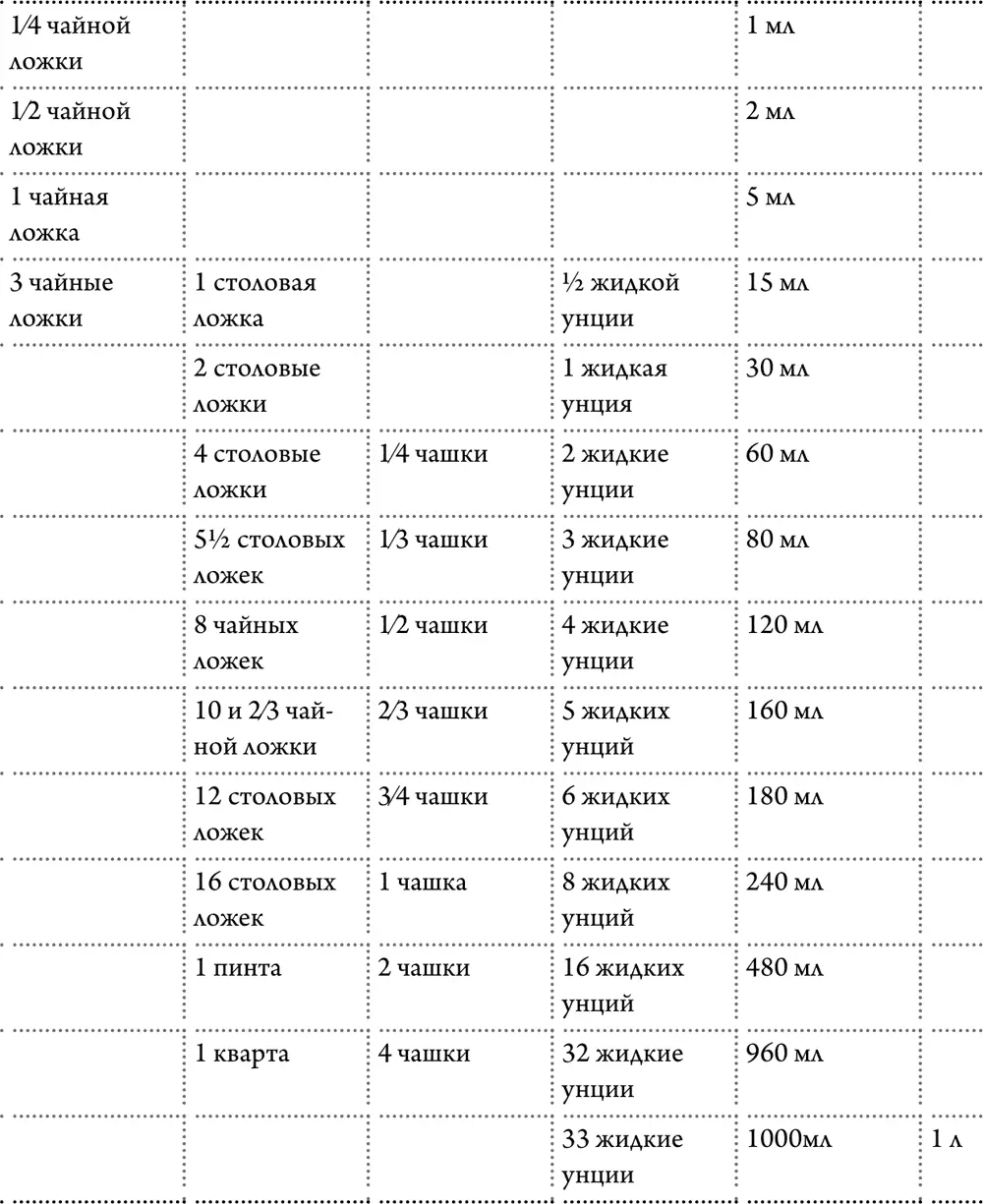 Удобные весовые эквиваленты для сухих ингредиентов для перевода унций в граммы - фото 13