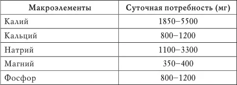 Таблица 2 Суточная потребность организма в основных микроэлементах - фото 1