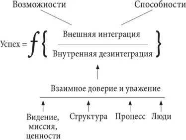 Внешняя интеграция степень интеграции системы организации во внешний мир - фото 5