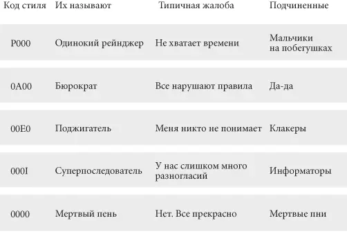 Характеристики стилей менеджмента Книги Ицхака Адизеса в которых подробно - фото 7