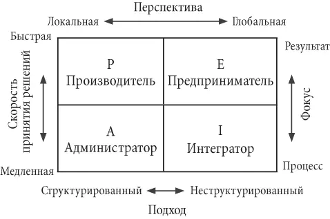 Книги Ицхака Адизеса в которых подробно описывается тема Как преодолеть - фото 8