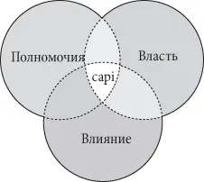 Полномочияот англ authority легитимное правопринять решение - фото 10