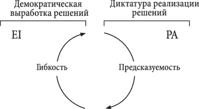PA структура предназначена для результативного и эффективного внедрения - фото 15