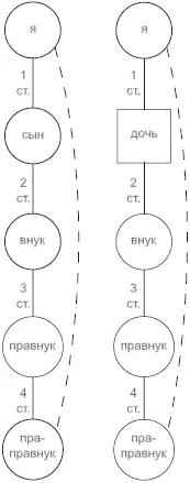 Рис 2 Чтобы определить степень кровного родства между данными лицами по - фото 4
