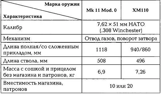 Винтовка SR25 была разработана Юджином Стонером одним из создателей винтовки - фото 314