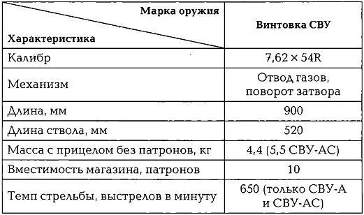 Разработка укороченного варианта снайперской винтовки СВД для вооружения - фото 299