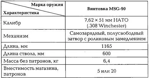 Винтовка MSG90 была разработана немецкой фирмой Heckler Koch GmbH в 1987 г - фото 321