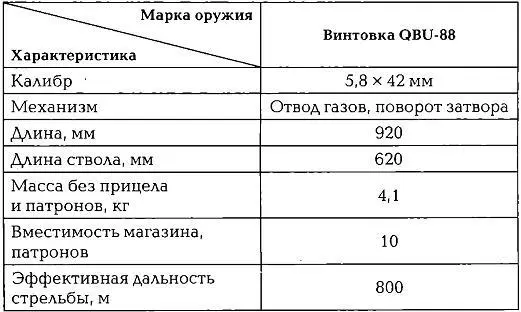 Снайперская винтовка QBU88 также встречается обозначение тип 88 была - фото 289