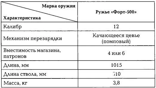 Гладкоствольное ружье Форт500 было разработано в НПО Форт МВД Украины в - фото 333
