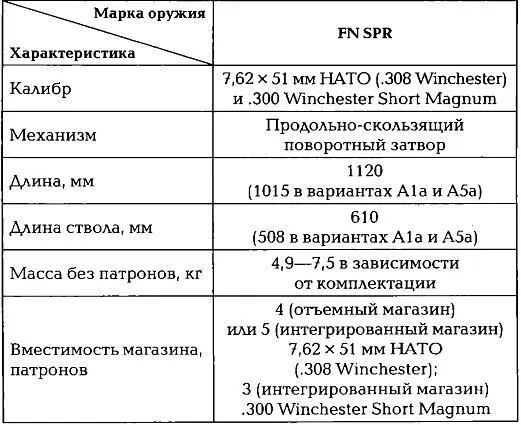 Снайперская винтовка Мк 11 Mod0 и XM110 Винтовка SR25 была разработана - фото 312