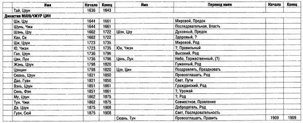Литература к Приложению 2 Б Хронология всеобщей и русской истории - фото 768