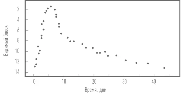 Кривая блеска новой звезды Блеск возрос в десятки тысяч раз пять звездных - фото 25