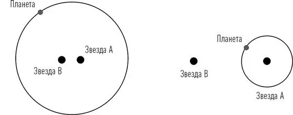 Конфигурации устойчивых орбит планет в двойных системах Планета может - фото 30