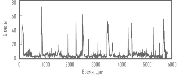 Кривая блеска рентгеновского барстера Вещество накапливается на поверхности - фото 35