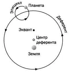 РИСЗ Чтобы объяснить возвратное движение планет в модели Птолемея - фото 19