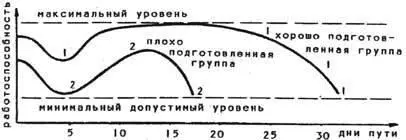 Рис 1 Работоспособность туристов на маршруте У хорошо подготовленной группы - фото 1