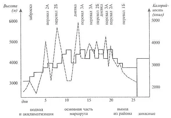 Высотный график и график калорийности питания На случай плохой погоды или - фото 3