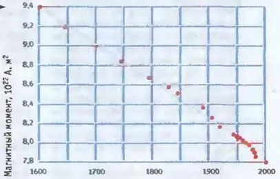 За последние 400 лет магнитное поле Земли ослабло Уже сейчас ученые - фото 4