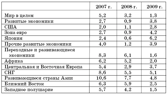 Источник World Economic Outlook Crisis and Recovery April 2009 - фото 30