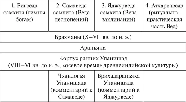 Огромный ведический корпус охарактеризовать целиком очень сложно Можно - фото 1
