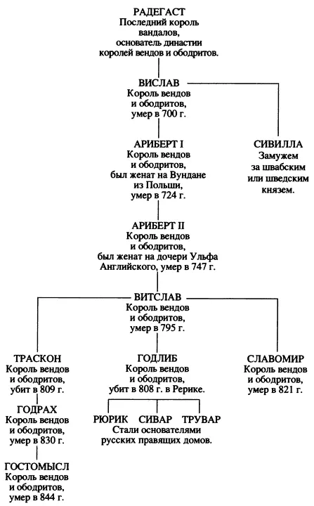 Рис 18 Мекленбургская генеалогия Источник Меркулов ВИ Откуда родом - фото 19