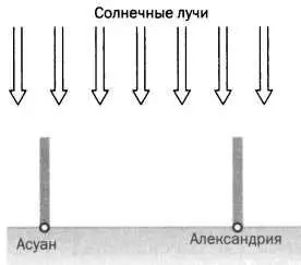 Если бы Земля была плоской то во время летнего солнцестояния никакие объекты в - фото 1