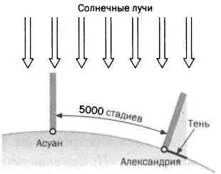 Если бы Земля была плоской то во время летнего солнцестояния никакие объекты в - фото 2