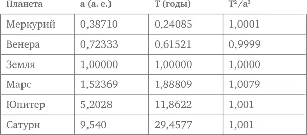 Отклонения от точного равенства соотношения T² a³ для различных планет - фото 3