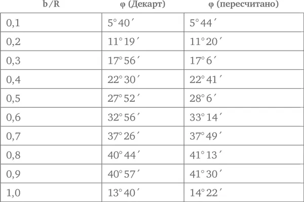 Неточность некоторых результатов Декарта может быть связана с ограниченностью - фото 5